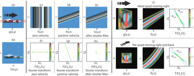 Figure 2: Space-Time and Fourier domain plots for a moving object. (a) Original signal g(x, y); the scanline used for graphs (c), (d), and (e) is outlined in red.