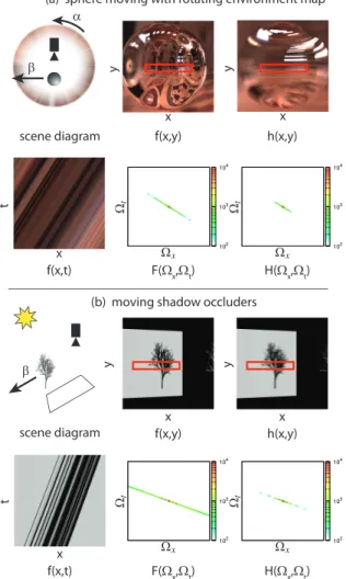 Figure 4: BRDF effects and shading with motion blur. The basic (planar or flatland 2D) setup shows a complex lighting environment l(θ, t) that can rotate with angular velocity α