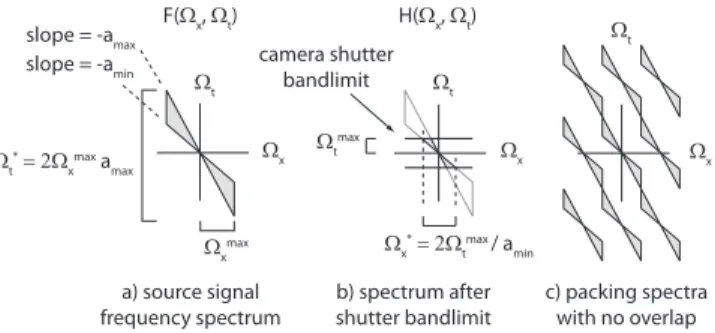 Figure 5: Schematic for analysis of motion-blurred shadows. The lighting can move with angular velocity α