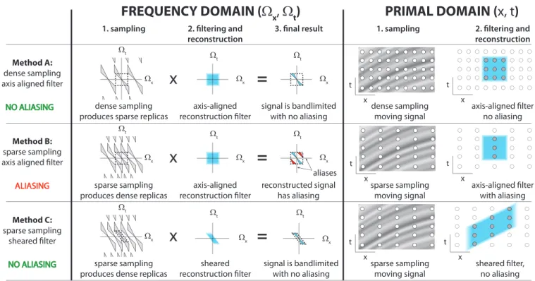 Figure 7: 1. Sampling in the primal domain creates replicas in the frequency domain. The denser the sampling the further apart the Fourier-domain replicas are spaced