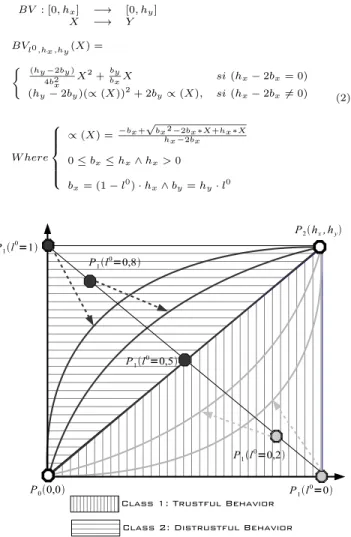 Figure 2: The Behavior curve functions