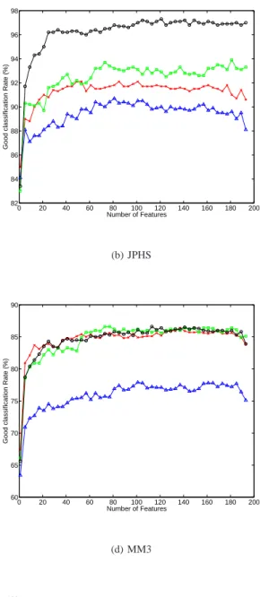 Fig. 6. Performance in detection for all six stego algorithms versus the number of features, for the four embedding rates: black circles () for 20%, green squares (2) for 15%, red crosses (×) for 10% and blue triangles ( a