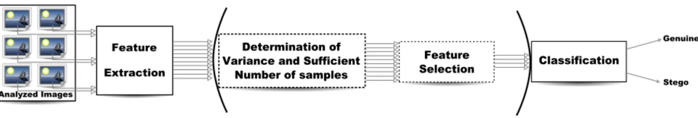 Fig. 1. Overview of the typical global processing for an analyzed image: features are first extracted from the image and then processed through a classifier to decide whether the image is cover or stego
