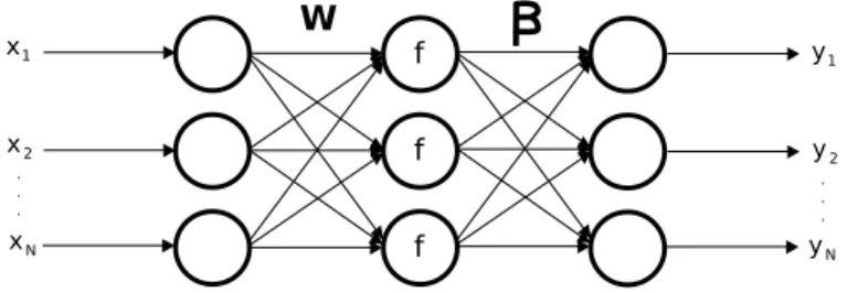 Fig. 4. Structure of a classical Single Layer Feedforward Neural Network (SLFN). The input values (the data) X = (x 1 , 