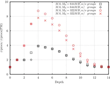 Figure 7. Ratio of the average number of processes with a given mapping strategy and with a strict memory-based proportional mapping, as a function of the depth in the tree (matrix Geoazur 192).
