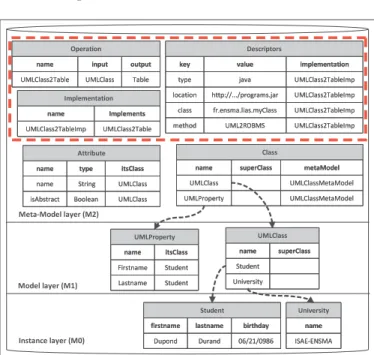Fig. 4: Representing different model layers in OntoDB The dashed box part of Figure 4 shows the three main tables resulting from the extension of the metametamodel layer of the OntoDB model repository