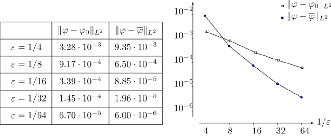 Figure 5: Error k ϕ − ϕ 0 k L 2 and k ϕ − ϕ k L 2 with respect to ε.