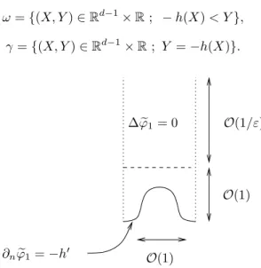 Figure 2: The domain ω and the boundary condition for the first corrector ϕ e 1 . Since the main order of ∂ n ϕ 0 (x, − εh(x/ε)) is proportional to ∂ x ϕ 0 (x, 0), the first correction is proportional to ∂ x ϕ 0 (x, 0)