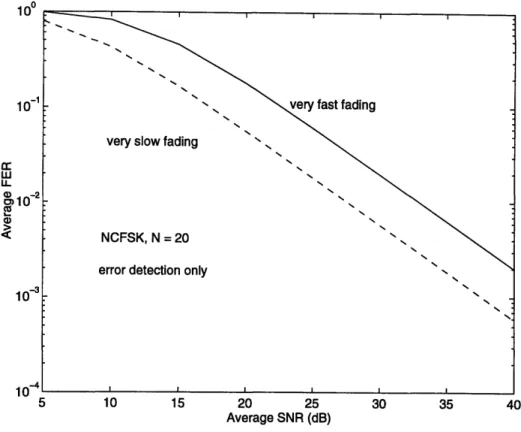 Figure  3-1:  Average  FER  Performance  without  Error  Correction