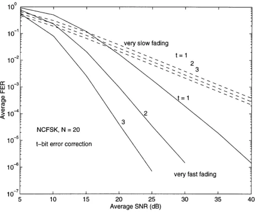Figure  3-2:  Average  FER Performance  with  Error  Correction