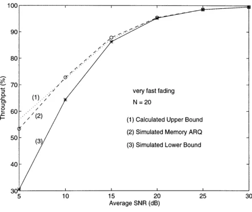 Figure  3-5:  Code-Combine  Decoding  on  Fast  Fading  Channels