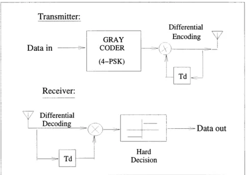 Figure  5-1:  4-DPSK  Modem