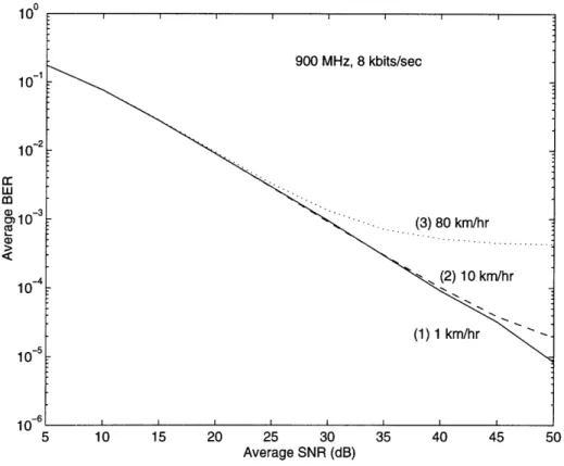 Figure  5-2:  Average  BER  Performance  of 4-DPSK  On  Rayleigh  Fading  Channels the  computer  simulation  results  depicted  in  Fig