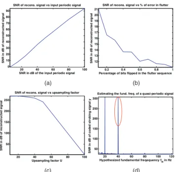 Fig. 11a shows the performance of our reconstruction with increasing noise level . We fixed the upsampling factor at U ¼ 40 in these simulations