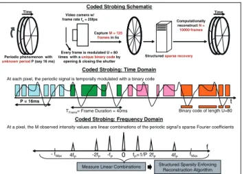 Fig. 1. CSC: A fast periodic visual phenomenon is recorded by a normal video camera (25 fps) by randomly opening and closing the shutter at high speed (2,000 Hz)