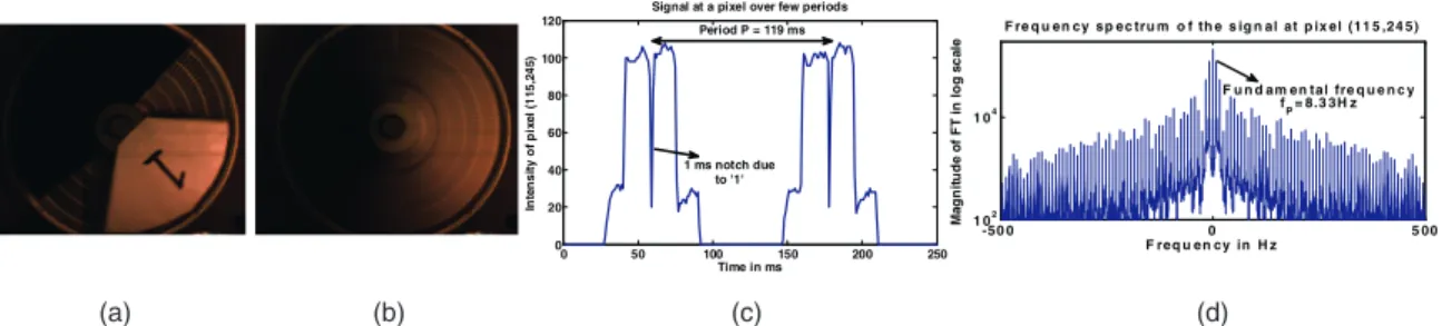 Fig. 2. (a) Time domain and (b) the corresponding frequency domain characteristics of various sampling techniques as applicable to periodic signals.