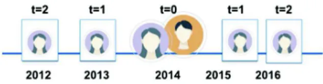 Fig. 2.  The temporal relevance of information based on the last interaction of  the user and a given individual