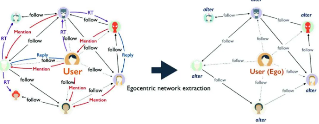 Fig. 3  Egocentric network extraction based on the following relation