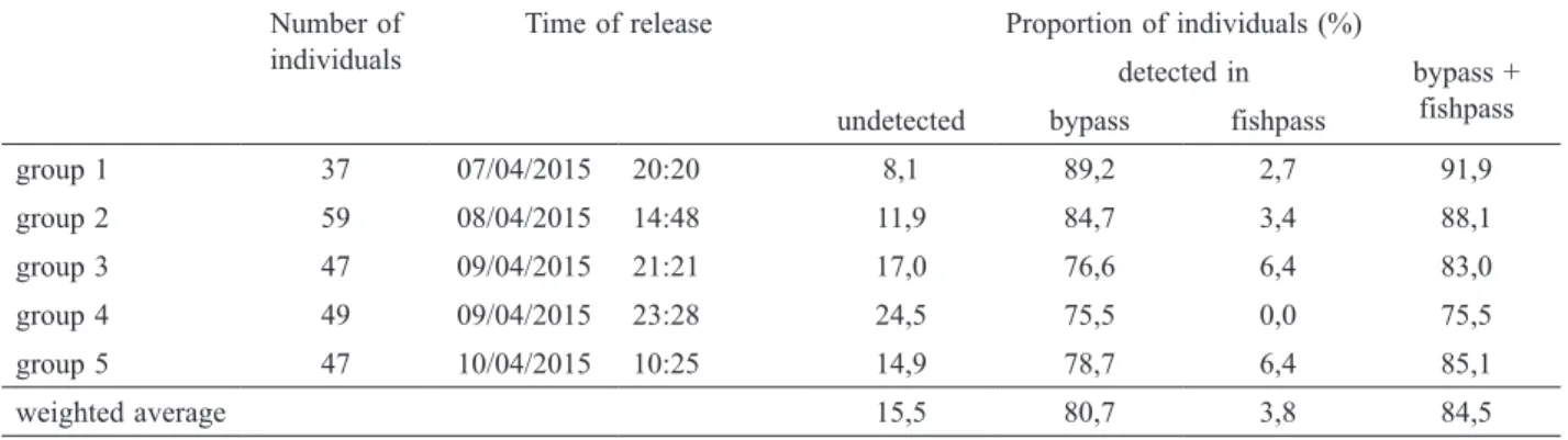 Table 2 : Migration time of individuals detected in the bypass of the Auterrive HEP.