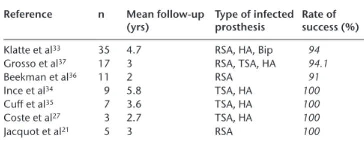 Table 3. Two-stage revision prosthesis (RSA, reverse shoulder arthro- arthro-plasty; HA, hemiarthroarthro-plasty; TSA, total shoulder arthroplasty)