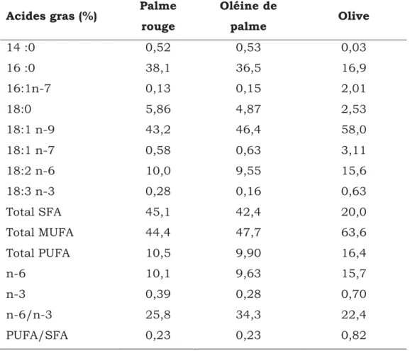 Tableau 7: Composition en acides gras des huiles végétales   Acides gras (%)  Palme 