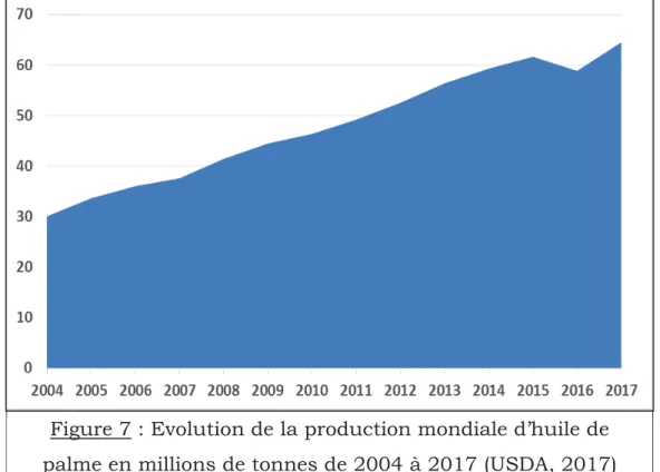 Figure 7 : Evolution de la production mondiale d’huile de  palme en millions de tonnes de 2004 à 2017 (USDA, 2017) 