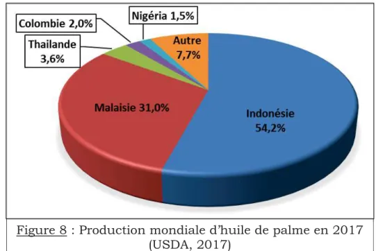 Figure 9 : Evolution des exportations et importations mondiales         d’huile de palme en million de tonnes pendant les dix         dernières années (USDA, 2017)  
