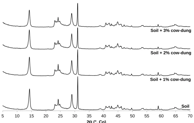 Fig. 10: X-ray diffraction patterns of adobes amended or not with cow-dung 