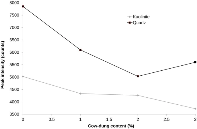 Fig. 11: Evolution of the intensity of prominent peaks of kaolinite and quartz with cow-dung  additions 