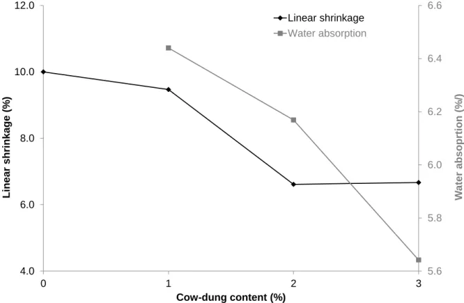 Fig. 13: Evolution of water absorption and linear shrinkage of adobes versus cow-dung  contents 