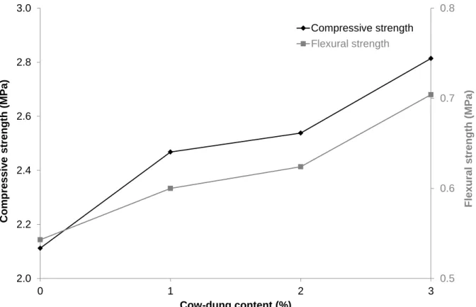 Fig. 14: Evolution of flexural and compressive strength of adobes versus cow-dung contents 