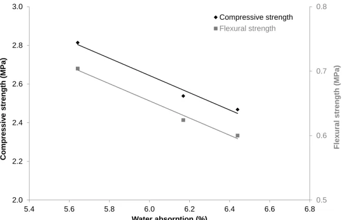 Fig. 15: Correlation curves between water absorption and compressive (or flexural) strength of  adobes 