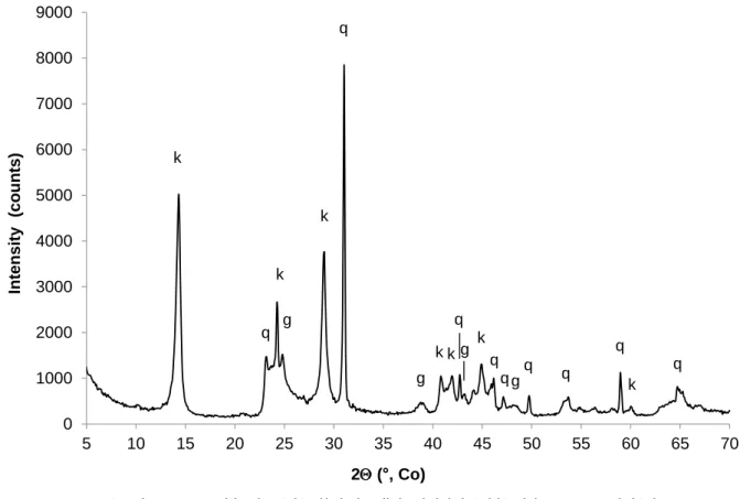 Table 1: Chemical composition of the soil 