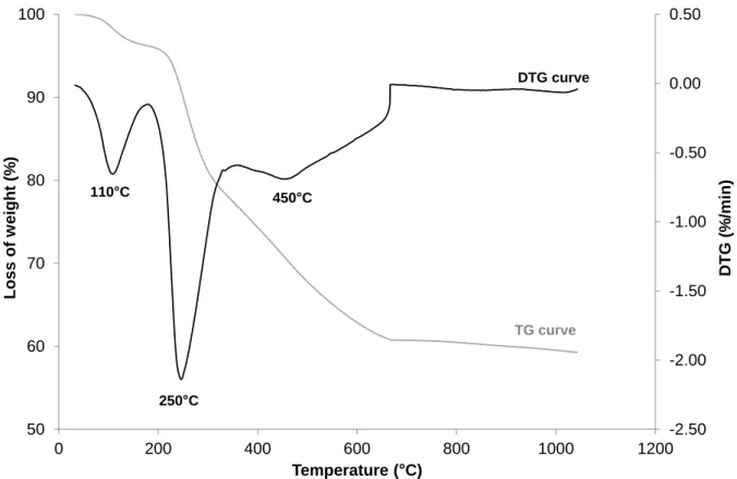 Fig. 7: Thermal gravimetric and differential thermal gravimetric analyses of cow-dung 