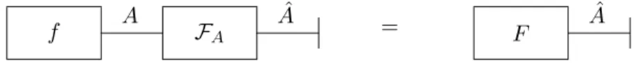 Figure 7: Normal factor graph of a Fourier transform.