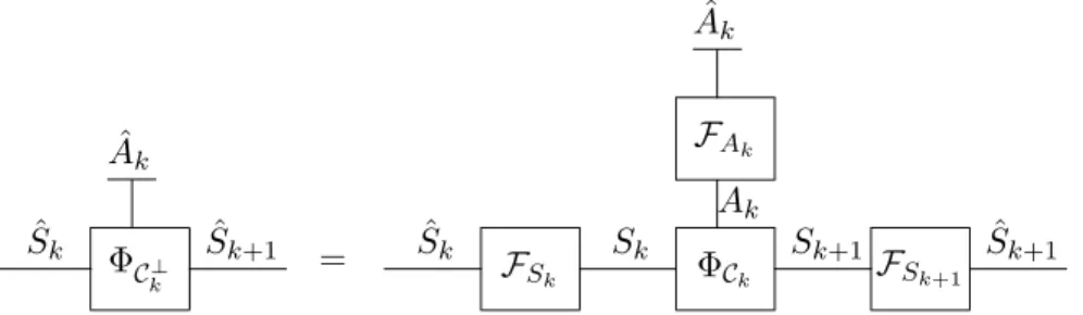 Figure 10: Transform of constraint code indicator function Φ C k in a conventional state realization.