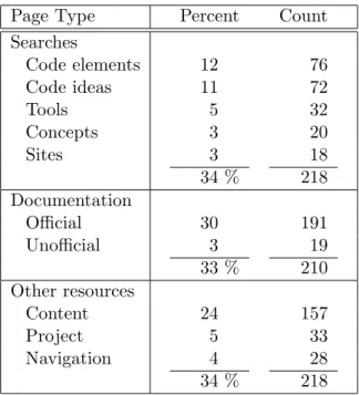 Table 1: Taxonomy of development-related web pages. Percentages are of the total number of development-related pages, and do not sum to 100 due to rounding error.