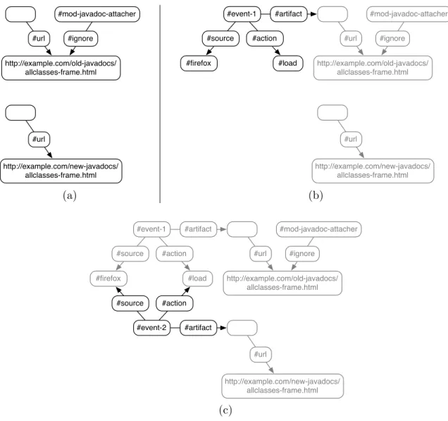 Figure 6: The shared RDF graph (a) before browsing, (b) after browsing to an ignored Javadoc site, and (c) after browsing a new Javadoc site.