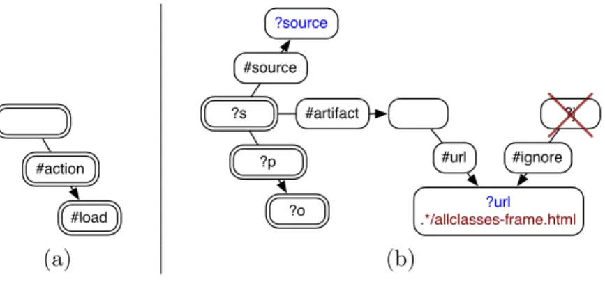 Figure 7: Example (a) template triple and (b) anchored query used by the automatic Javadoc identification module to observe visits to potential sources of Javadoc documentation.