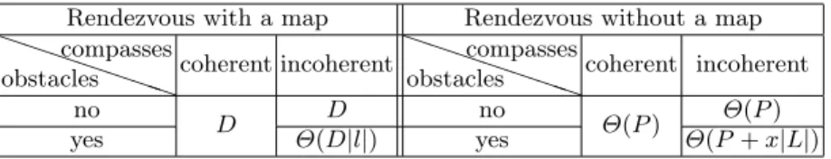 Table 1. Summary of results