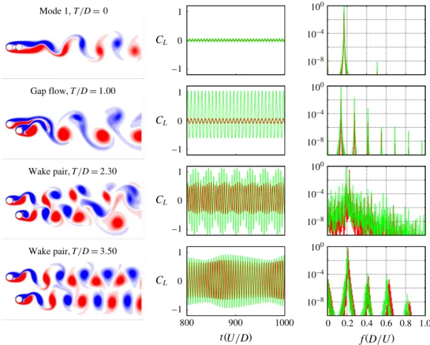 Figure 11 plots details of four cases, picking out the various regimes of behaviour classified in figure 8 and further described in figures 9 and 10