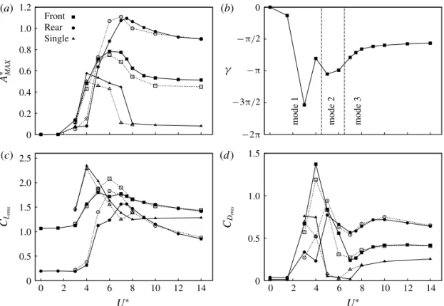 Figure 14 plots Lissajous curves of lift coefficient and displacement across the U ∗ range