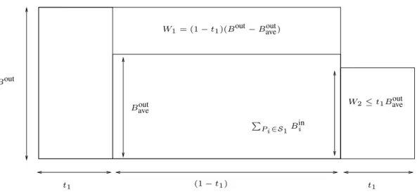 Figure 2. Bandwidth sharing using TCP and Implementation 1