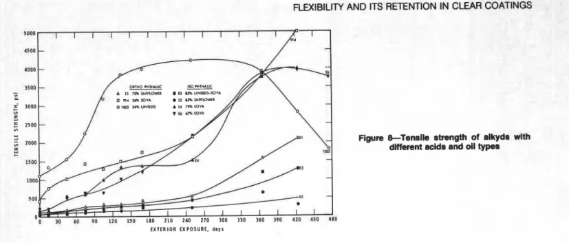 Figure fflexibility of  alkyds with different  oil contents 