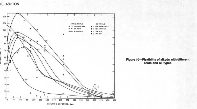 Figure lO-Flexibility of alkyds with different  acids and oil types 