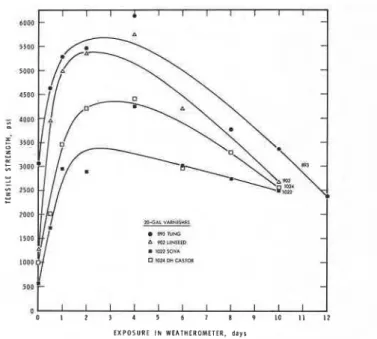 Figure 1 l-Tensile  strength of phenolics with different oil types 