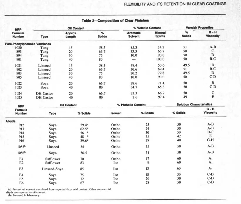Table 2--Composttion  of  Clear Finishes 