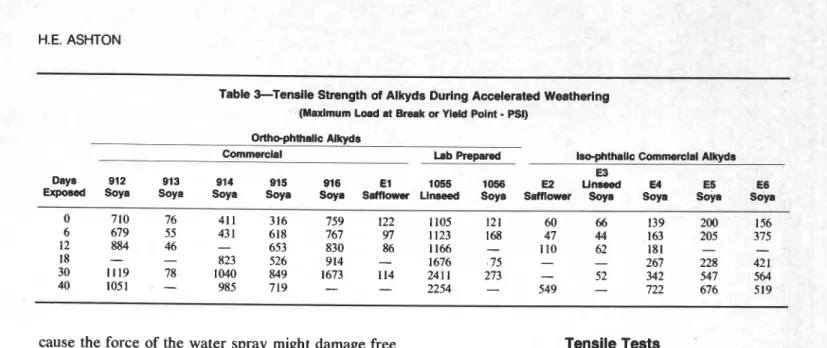 Table 4--Flexibility  Properties  of  Alkyds During Accelerated Weathering  (Maximum Elongation at Break  -  Per cent) 