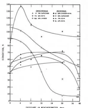 Figure GFlexibility of alkyds with different acids and oil types 