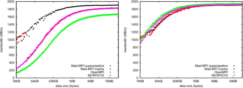 Fig. 7. MPI performance on cluster graphene on first touch (left), and best time (right).